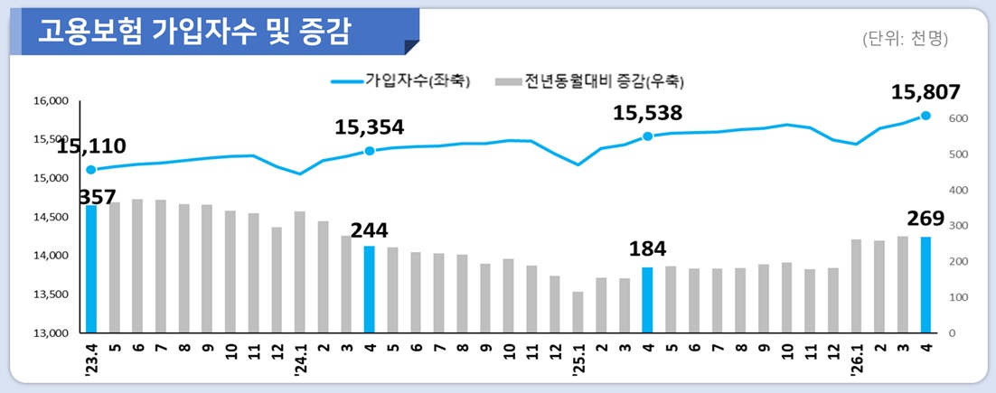 고용보험 가입자 증가: 4개월 연속 증가의 역설, 고령층 편중과 청년층 고용 한파 심화 2026년 4