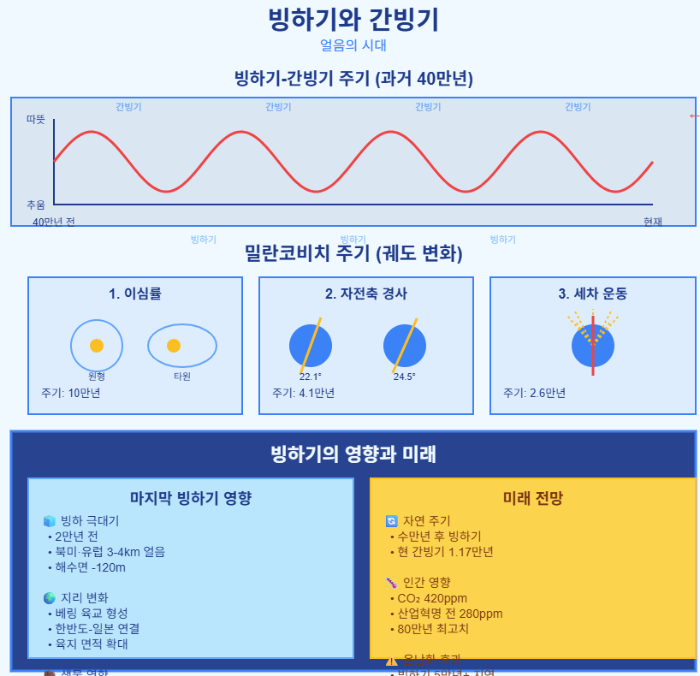 빙하기와 간빙기
