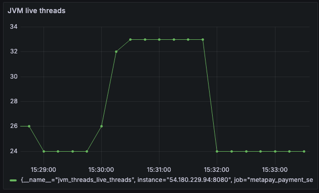 활성 스레드 그래프 모습이다.