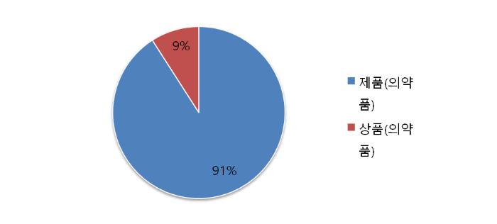삼천당제약 매출구성