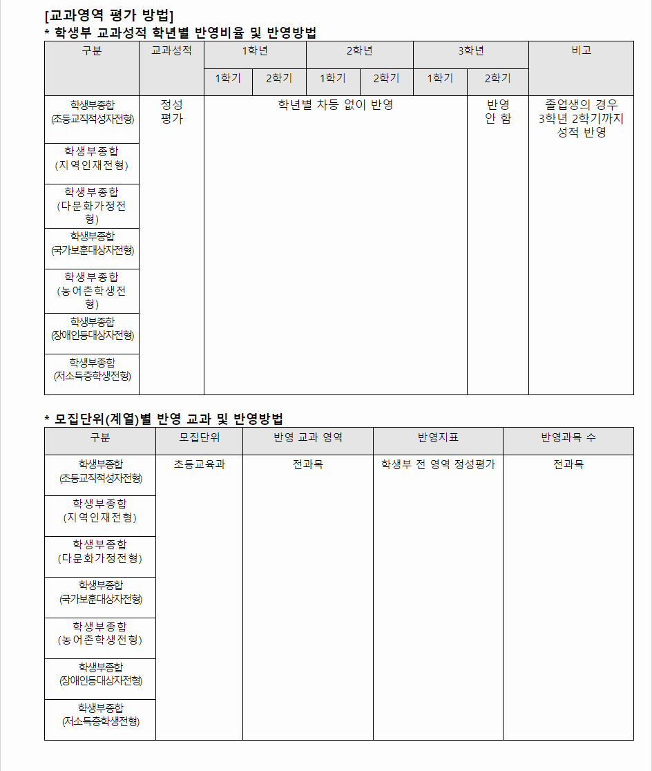 2024학년도 부산교육대학교 학생부종합전형 교과영역 평가 방법