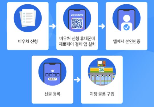 희망급식바우처 사용방법