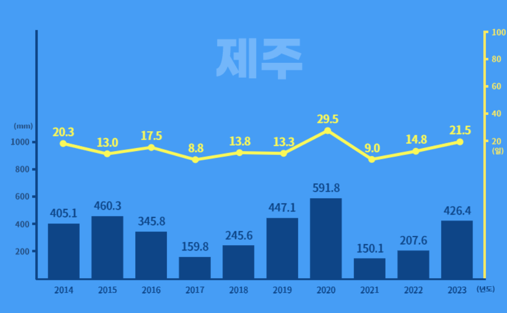제주장마기간