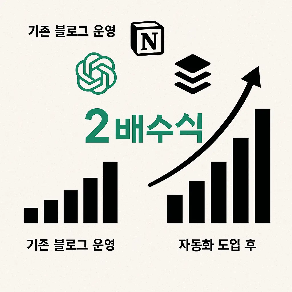 기존 블로그 운영 그래프와 자동화 도입 후 상승 곡선을 비교한 이미지, 중앙에 ChatGPT, Notion, Buffer 로고와 ‘2배 수익’ 텍스트 포함