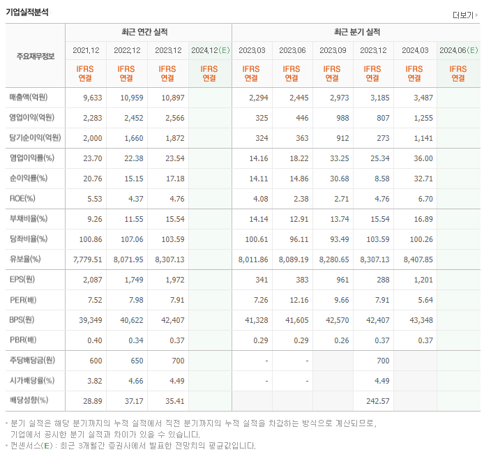 한국앤컴퍼니_실적