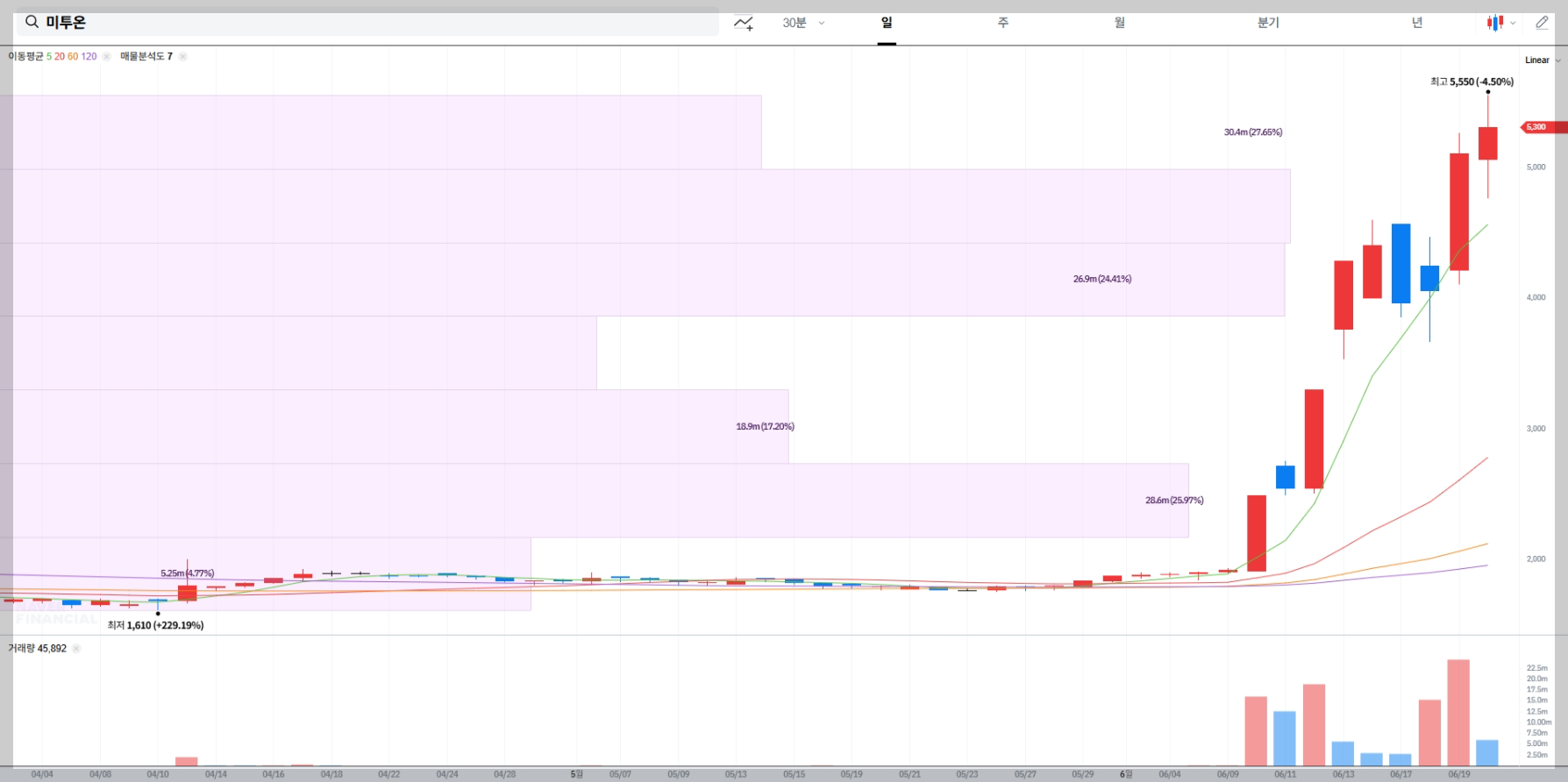 미투온 현재 주가 차트