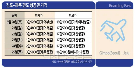 제주도 항공권 저렴하게 예매하는 방법과 시기 안내_5