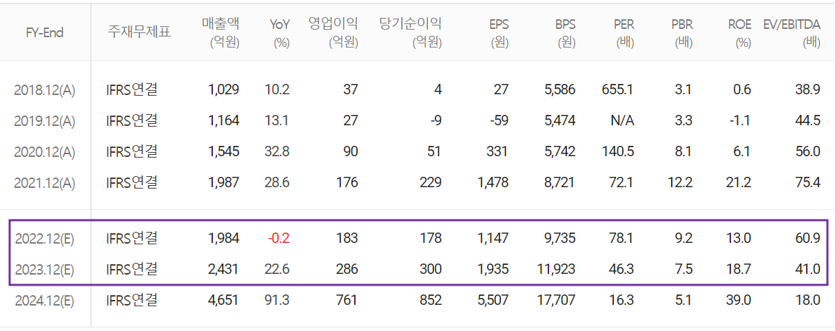 대주전자재료 - 컨센서스 (2022.11)