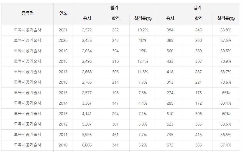토목시공기술사 합격률
