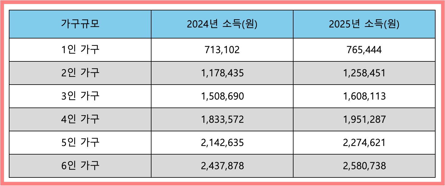 2025년 기초생활 수급자 소득에 따른 선정기준 안내