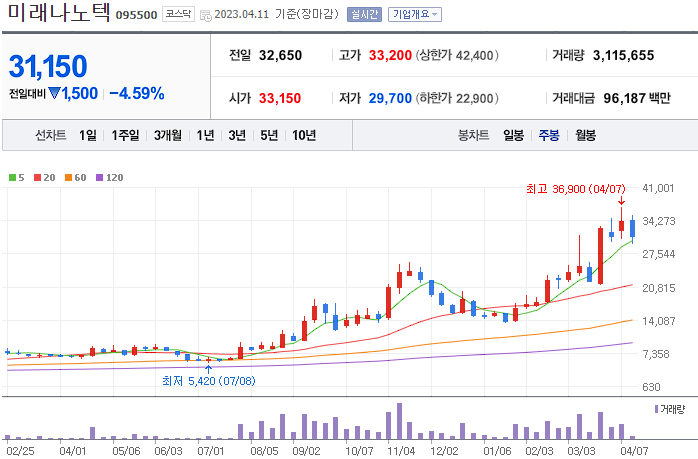 미래나노텍 [095500]