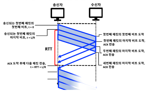 패킷 송신
