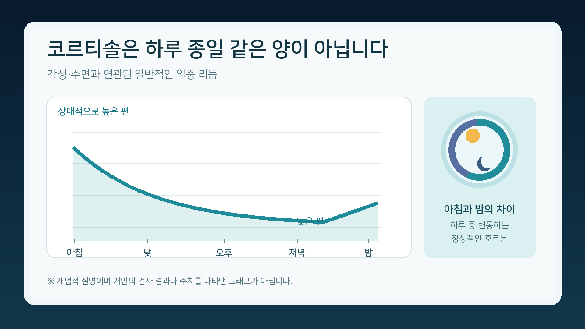 아침에 상대적으로 높고 밤에는 낮은 편인 코르티솔의 일반적 일중 변화를 보여주는 개념형 발표자료 그래프