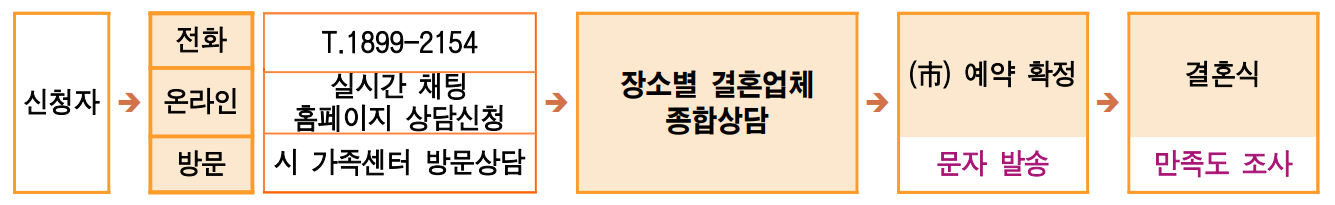 서울 마이웨딩 서울공공결혼식장 신청방법