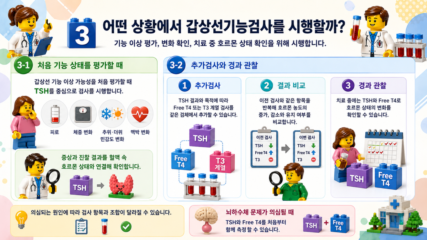 갑상선기능검사를 시행하는 상황과 추가검사 및 경과 관찰 과정을 설명하는 메디컬 인포그래픽