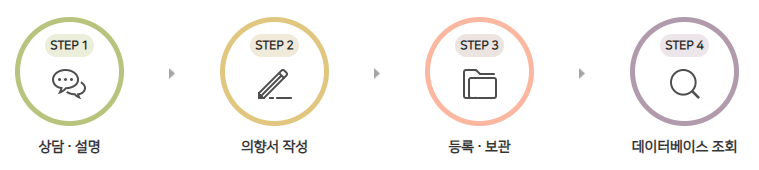 연명치료 거부 사전의향서 신청 (+등록기관)