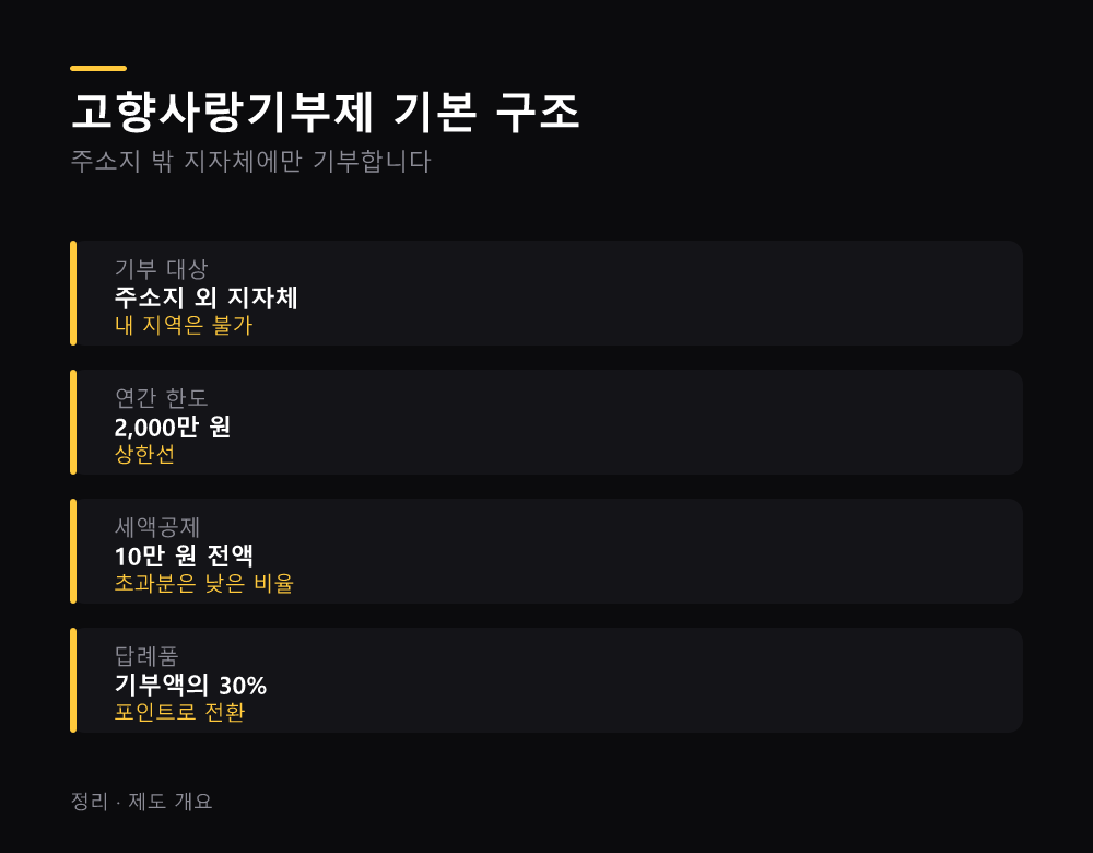 고향사랑기부제 기본 구조