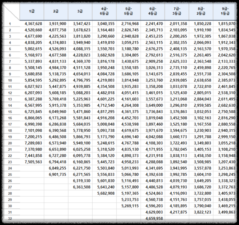 2024년 공무원 봉급표, 인상률 제대로 알기
