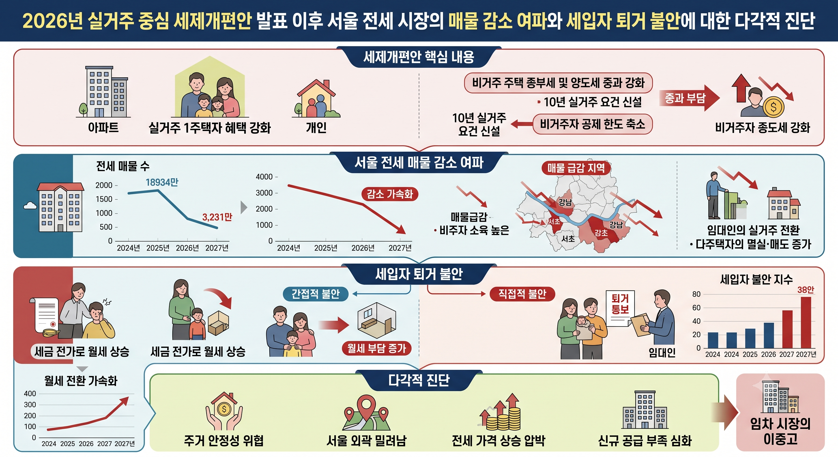 2026년 실거주 중심 세제개편안 발표 이후 서울 전세 시장의 매물 감소 여파와 세입자 퇴거 불안에 대한 다각적 진단