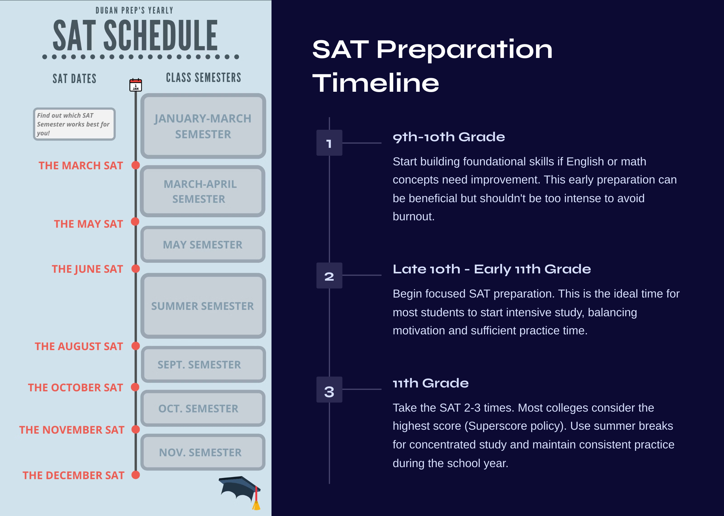 SAT 준비 타임라인: 9학년부터 11학년까지의 효과적인 SAT 준비 시기와 방법을 설명한 다이어그램