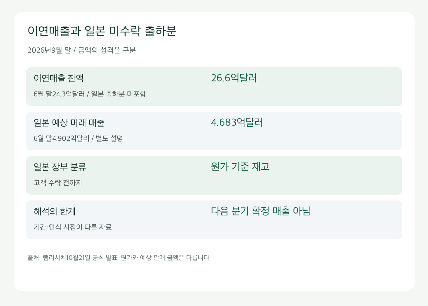 램리서치 이연매출 잔액과 일본 미수락 출하분 예상 매출 비교