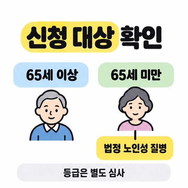 65세 이상과 65세 미만을 비교하고 65세 미만의 법정 노인성 질병 요건과 등급은 별도 심사라는 안내를 표시한 그림