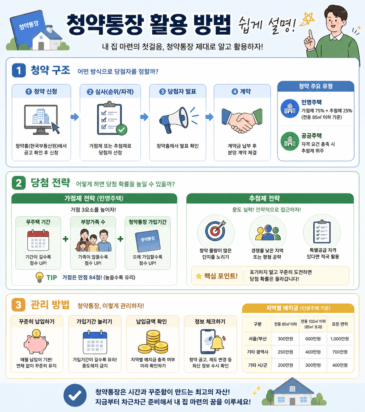 청약통장 활용 방법