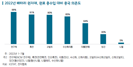 배터리 원자재, 중국 의존도