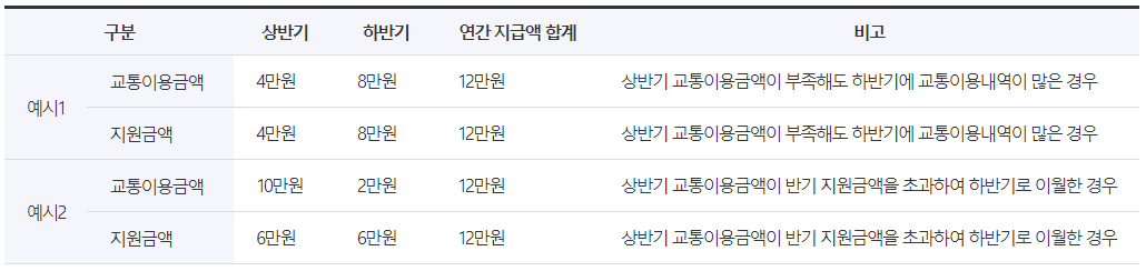 경기도 청소년 교통비 지원