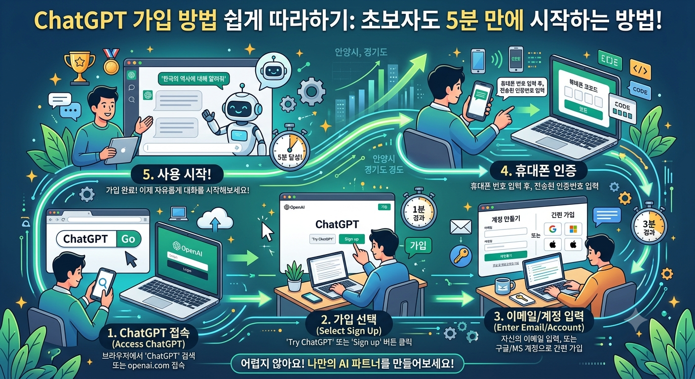 이미지 설명: ChatGPT 가입 방법 쉽게 따라하기! 초보자도 5분 만에 시작하는 방법