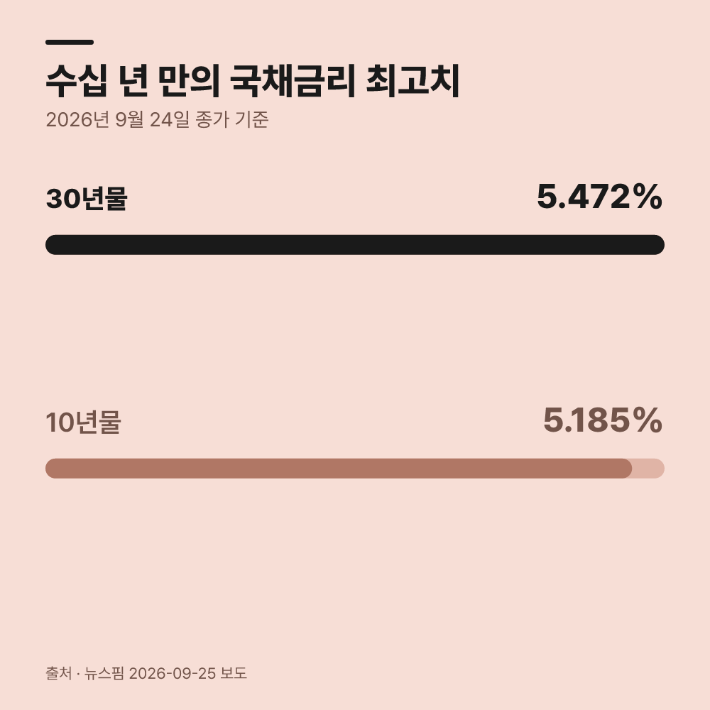 채권 수익률 상승은 가격 하락을 의미합니다