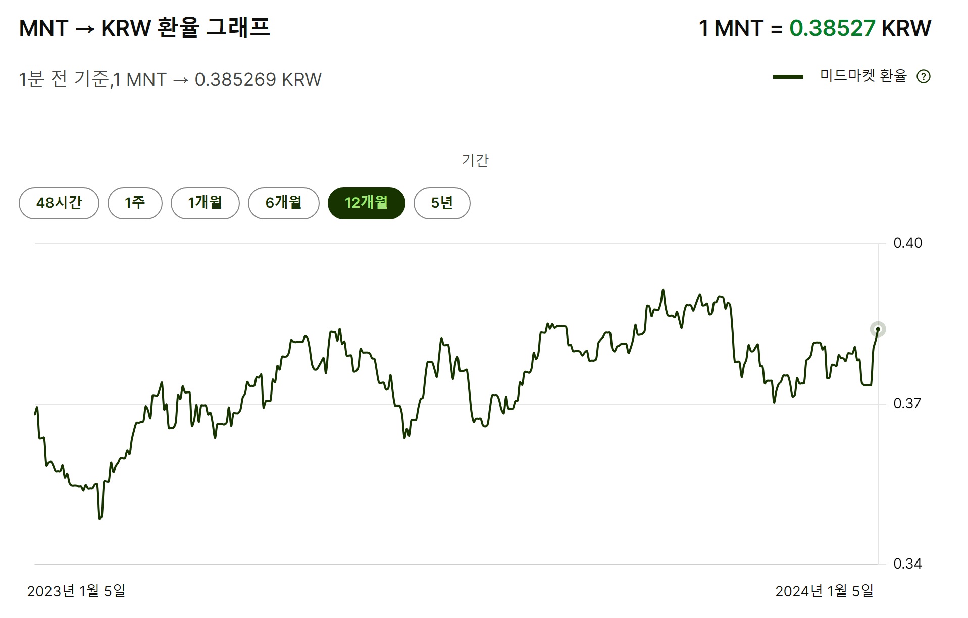투그릭 - 원화 환율