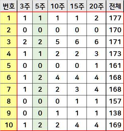 1번대 기간별 당첨번호 출현 횟수 집계표