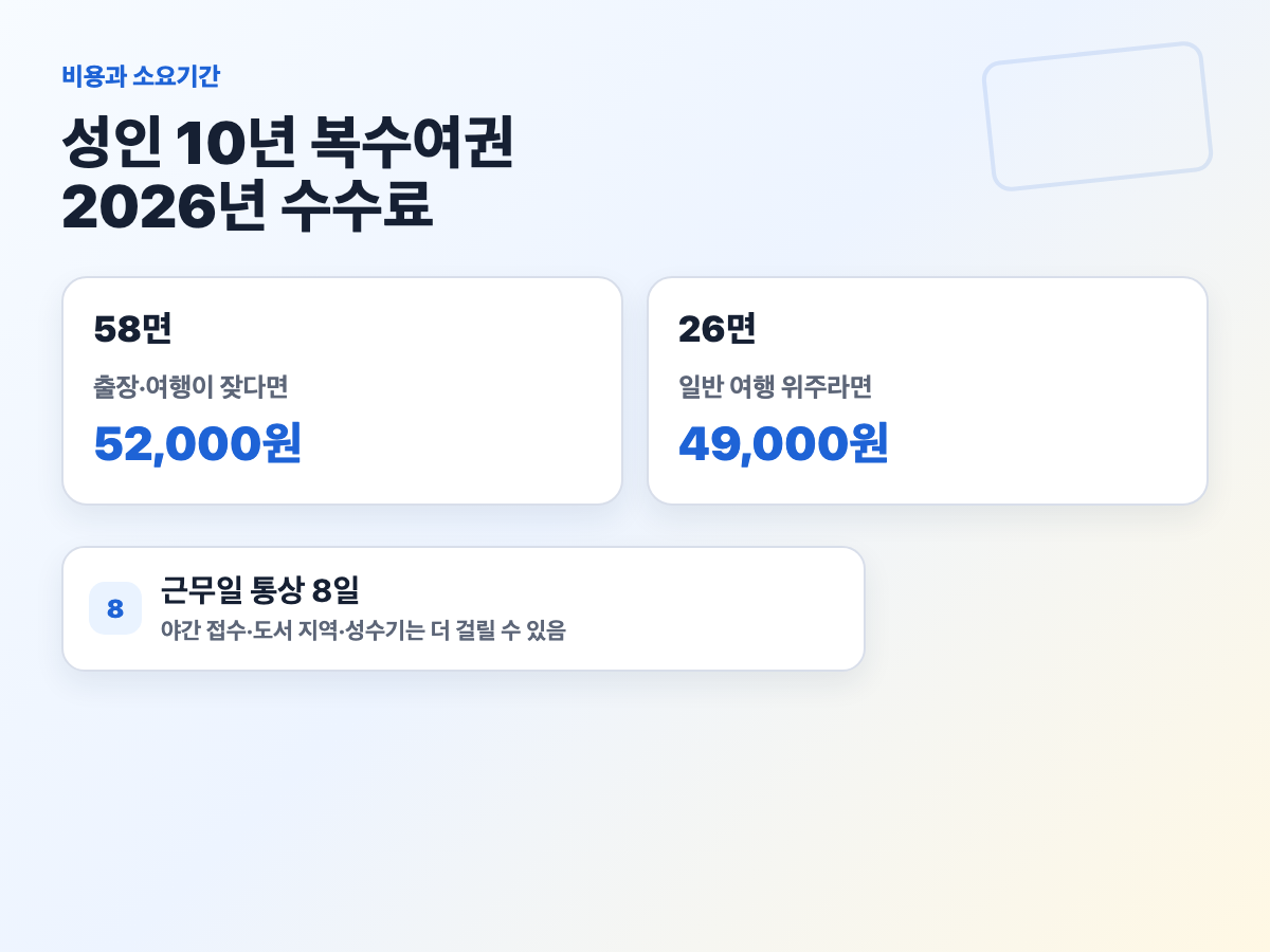 성인 10년 복수여권 58면 52000원 26면 49000원 근무일 통상 8일 카드