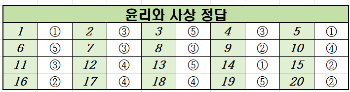 2020년-9월-고2-윤리와 사상-모의고사-정답