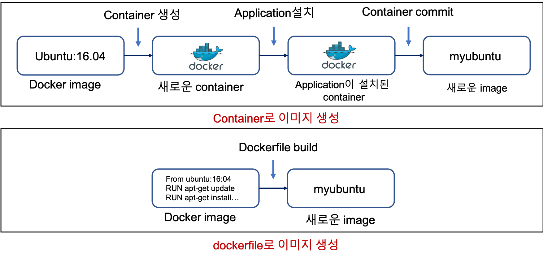 advantage of dockerfile