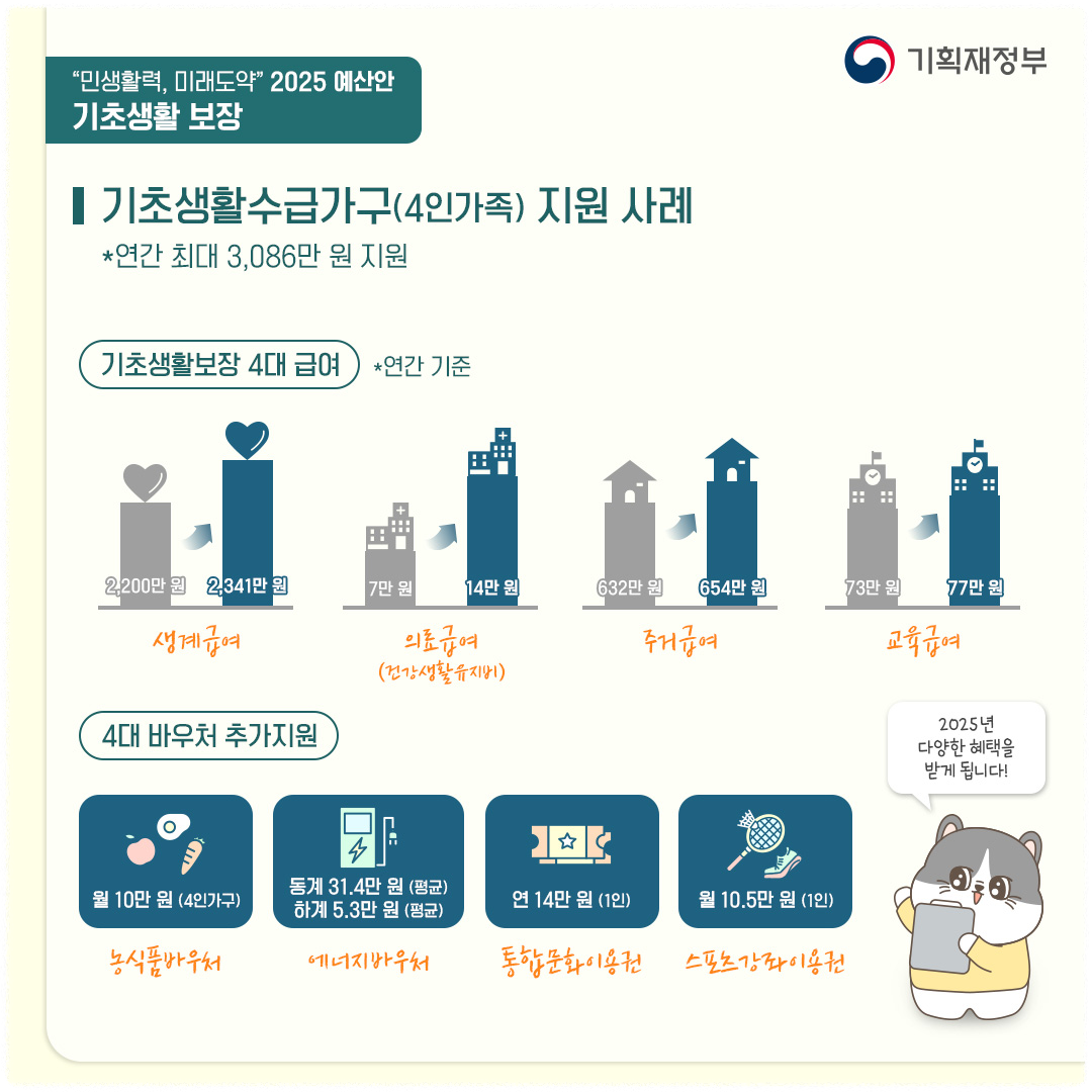 2025년 기초생활수급자 인상 수급비 생계급여
