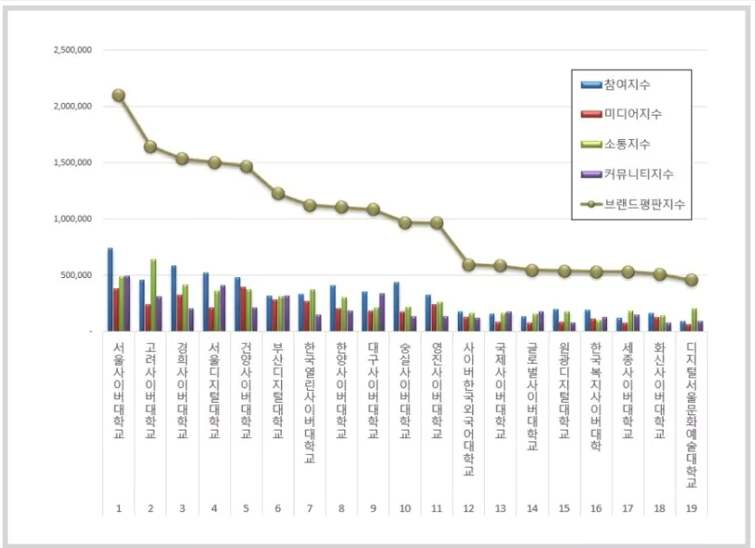 사이버대학교 순위