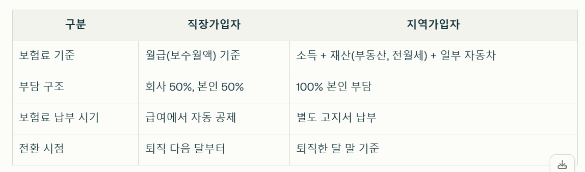 지역가입자로 전환 후 보험료 계산 정리표