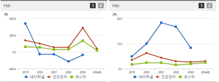 네이처셀 주가 PER PBR 분석