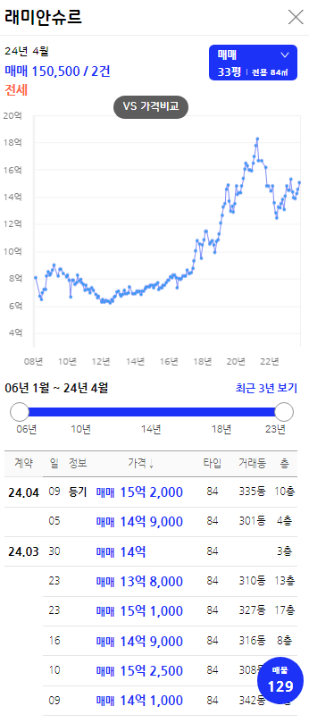 레미안 슈르 실거래가