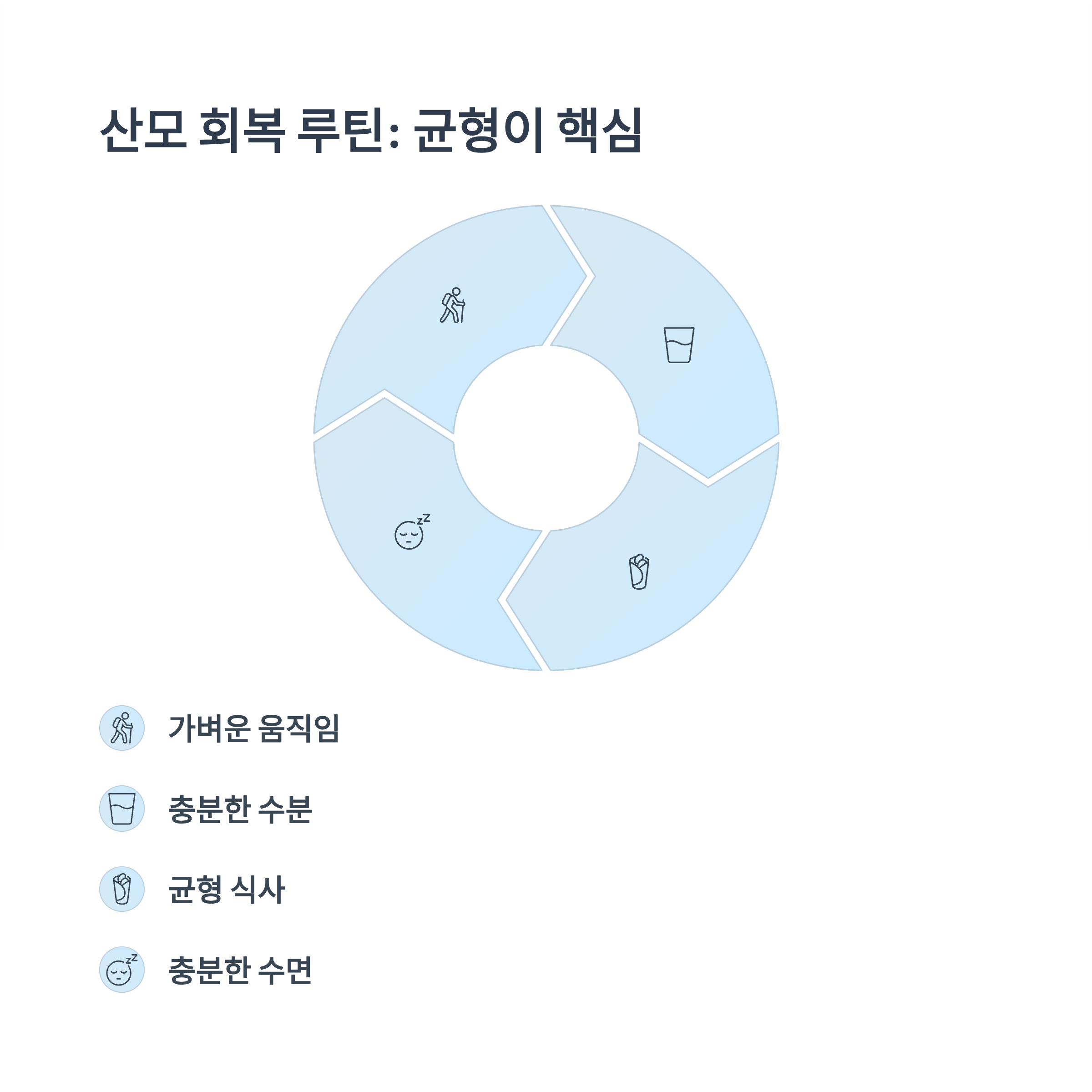 산모 회복을 위한 균형 잡힌 루틴(수분, 수면, 식사, 가벼운 움직임)을 설명한 이미지