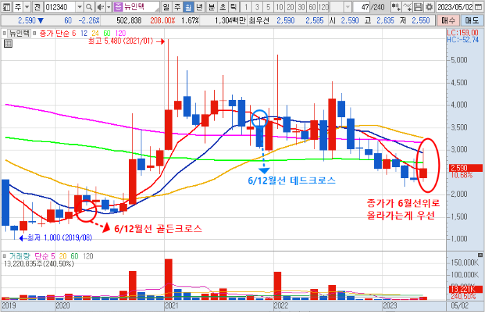 5월 18일 뉴인텍 주가 월봉 차트 분석