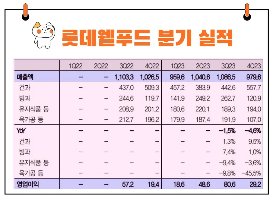 롯데웰푸드 실적