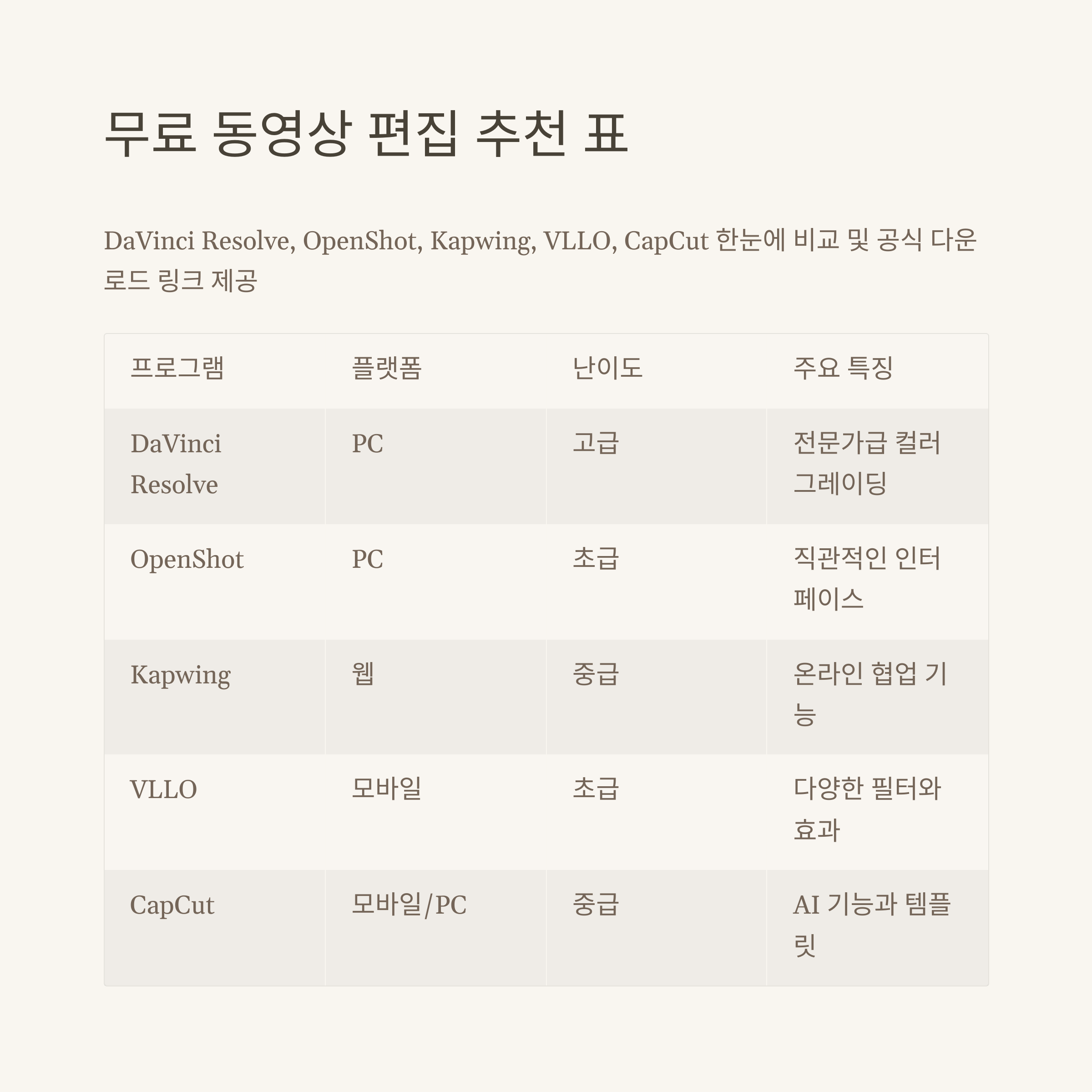 무료 동영상 편집 완전정리: 무료 프로그램, 어플, 사이트별 추천과 실제 사용 후기