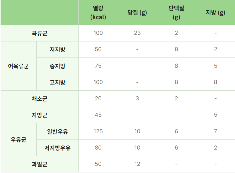 영양소 기준
