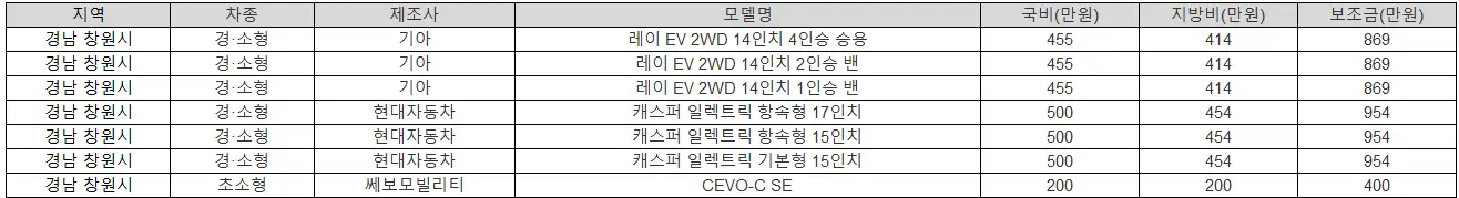 2025년 경남 창원시 전기차 보조금