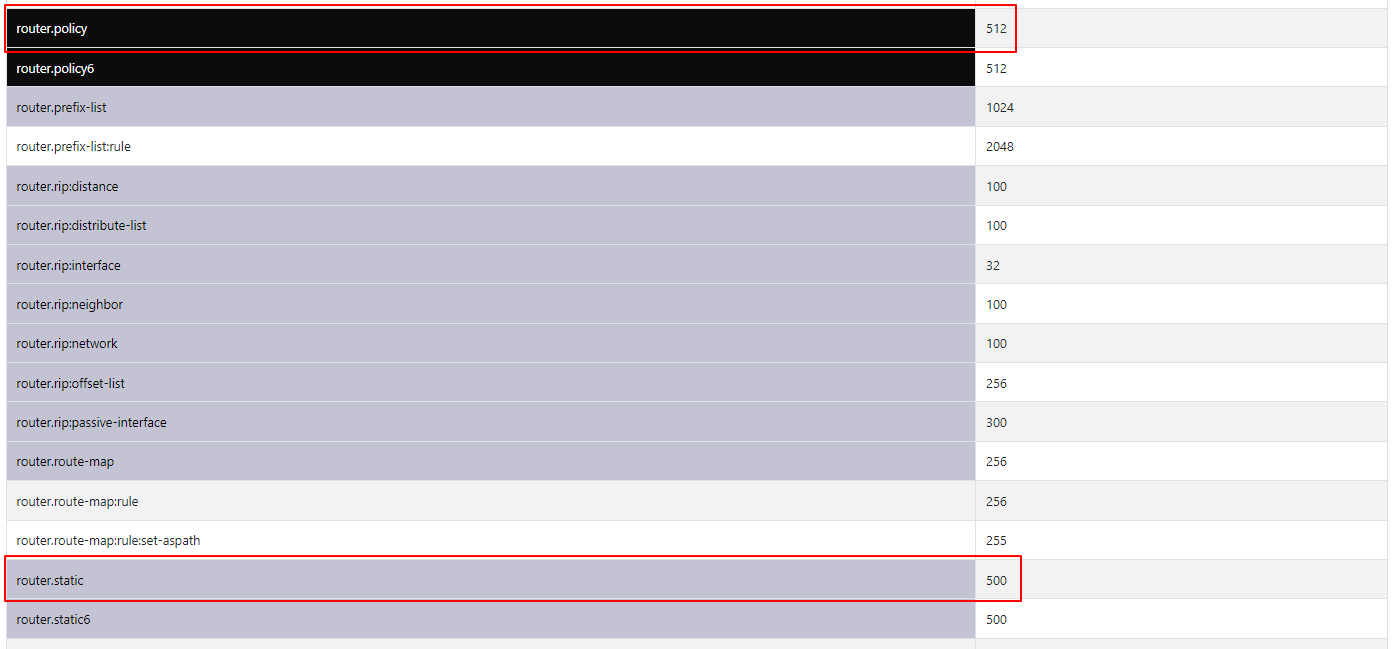 Fortigate maximum values 확인하기