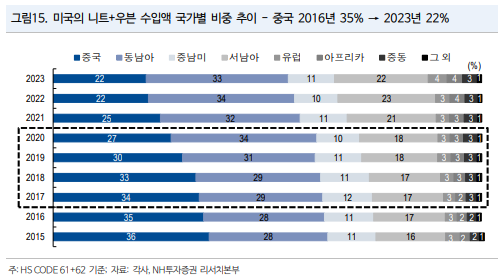 글로벌 OEM사들의 국가별 비중 그래프