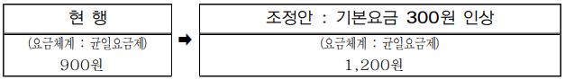 버스기본요금인상 및 거리비례제도입